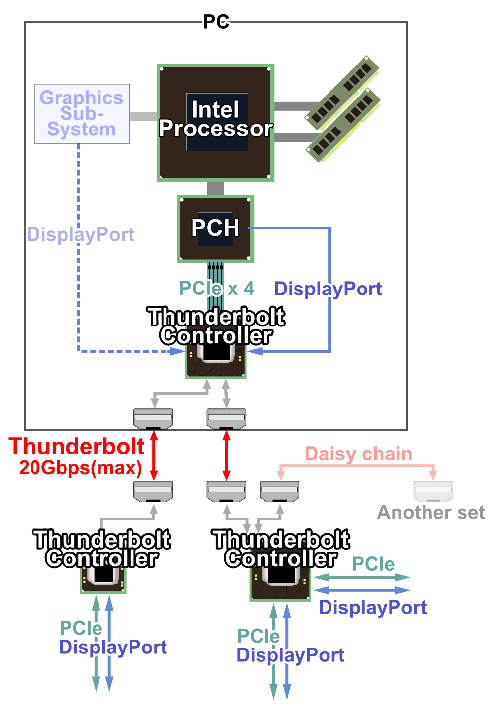 A Thunderbolt működési elve